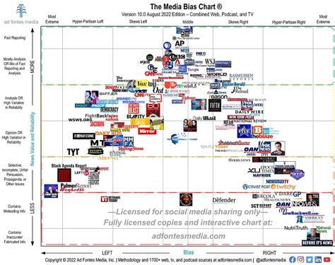 Infographic About Media Bias