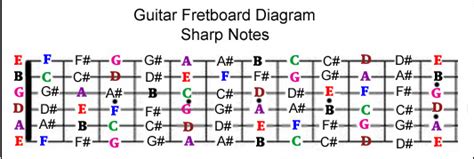 guitar fretboard notes