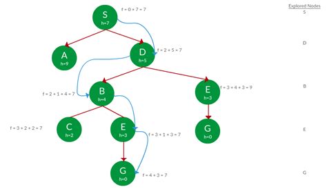 Search Algorithms in AI - GeeksforGeeks