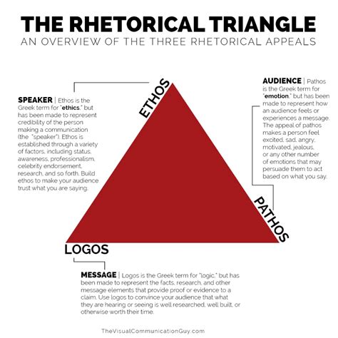 THE RHETORICAL APPEALS (RHETORICAL TRIANGLE) - The Visual Communication Guy