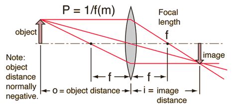 Thin-Lens Equation:Cartesian Convention