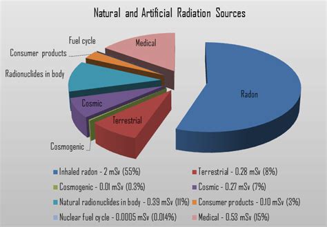 Natural Background Radiation - Natural Sources of Radiation