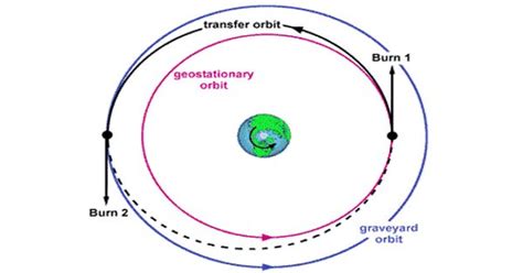 Graveyard Orbit - Assignment Point