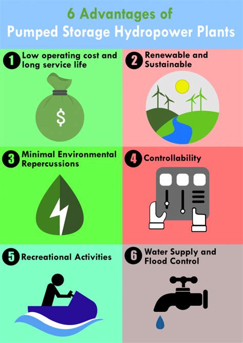 Pumped Storage Hydropower Advantages and Disadvantages - Pumped Hydro Australia