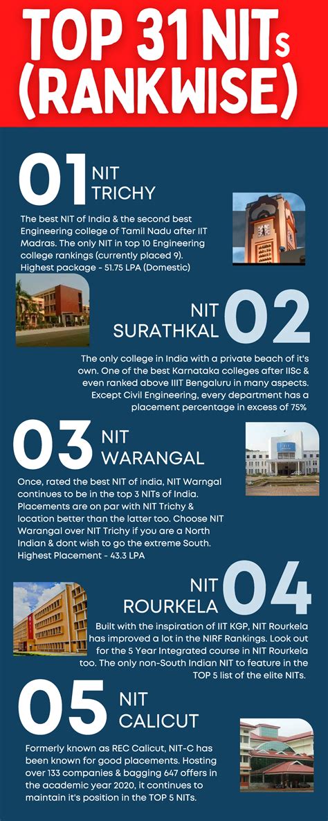 Top 31 NITs in India Rankings (Placement Scenario) - 04 The only ...