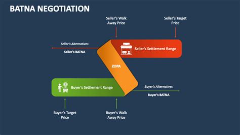 BATNA Negotiation PowerPoint and Google Slides Template - PPT Slides