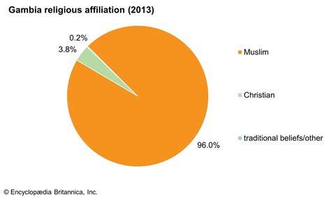 The Gambia | Culture, Religion, Map, Language, Capital, History, & People | Britannica