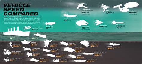 Vehicle Speed Compared