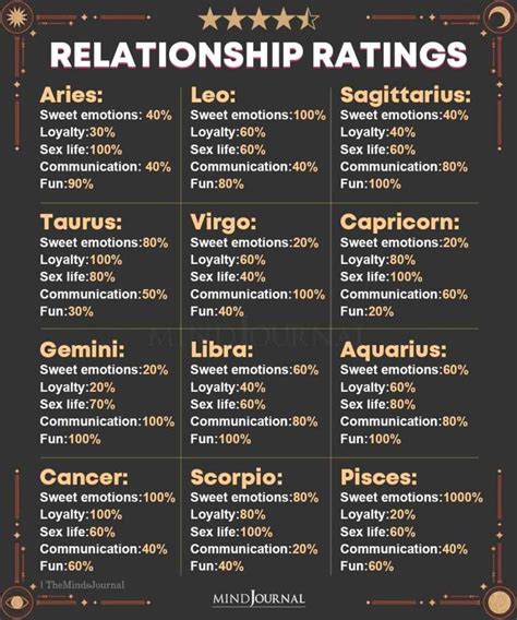 What's Your Relationship Personality Like Based On Your Zodiac Sign ...