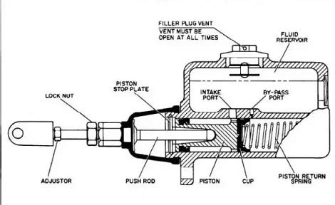 Brake Master Cylinder - Function , Working , main parts and Diagram