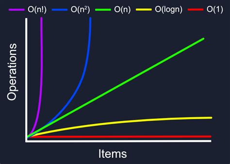 Understanding Big O Notation via JavaScript | DigitalOcean