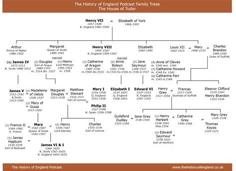 Family Tree: The House of Tudor – The History of England