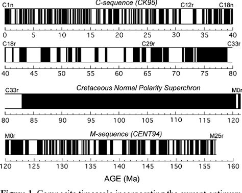 Figure 1 from Geomagnetic Polarity Timescales and Reversal Frequency ...