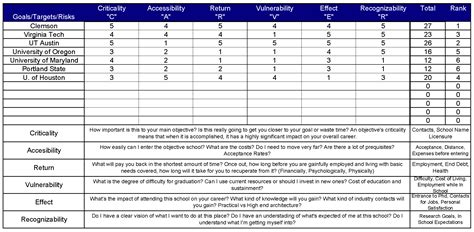 The CARVER Matrix Method for Grad School | Forum | Archinect