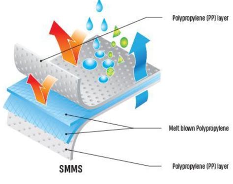 SMMS Non Woven Fabric Manufacturer & Price - NWFabric