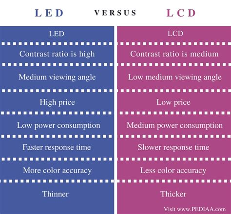 Difference Between LCD and LED - Pediaa.Com