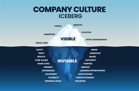 The Company Culture iceberg model allows you to measure your organizational culture, helps ...