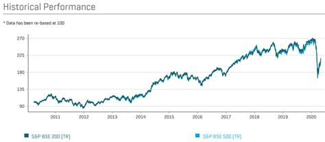 BSE 200 Index S&P | List of Companies and Stocks - IndianCompanies.in