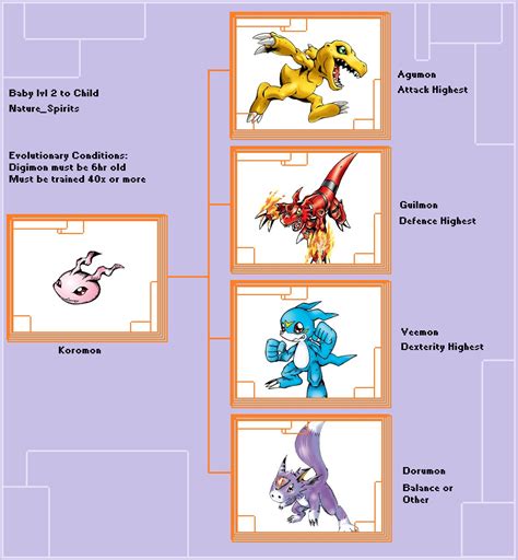 Mighty PC Digimon, A visual guide to DMPC evolution Baby lvl2...