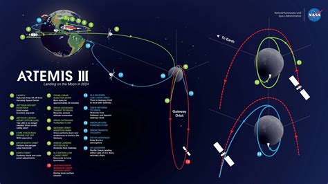 Artemis Mission Phases - Explore Deep Space