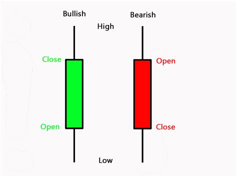 Candlestick Patterns Anatomy And Their Significance In 2020 Candlestick Chart Candlesticks ...