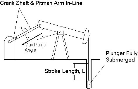 Artificial Lift: Sucker Rod Pump - PumpJack