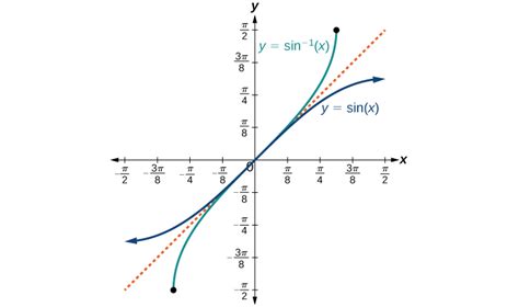 Inverse Trigonometric Functions | Precalculus