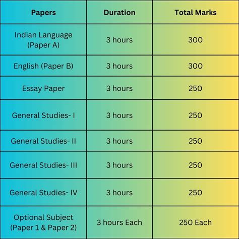 UPSC Exam Pattern 2024: Civil Service Prelims & Mains Exam Pattern, Marking Scheme | UPSC | IE ...