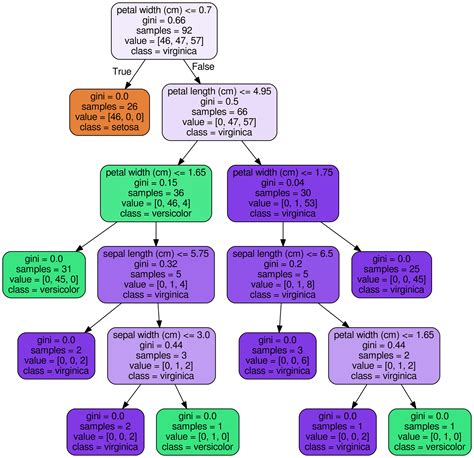 How to Visualize a Decision Tree from a Random Forest in Python Using Scikit-Learn – Will ...