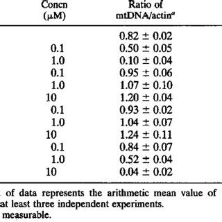 Effects of L-and D-cytidine analogs on mtDNA content of human CFU-GM ...