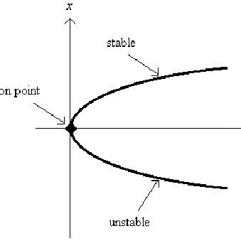 Bifurcation diagram for f(x, | Download Scientific Diagram