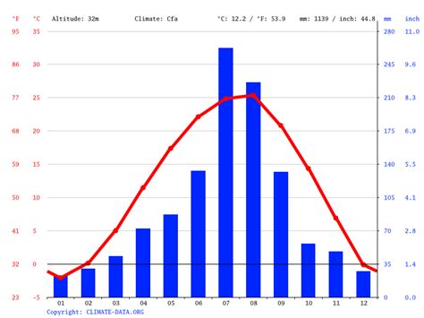 Pyeongtaek climate: Weather Pyeongtaek & temperature by month