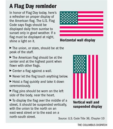 Graphic: How properly to display the American flag | The Columbus Dispatch | Displaying the ...