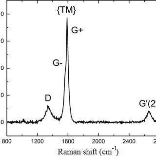 Typical Raman spectrum of multi-walled carbon nanotubes | Download Scientific Diagram