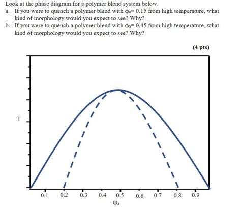 Solved Look at the phase diagram for a polymer blend system | Chegg.com