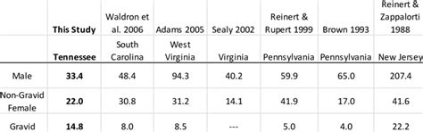 Comparison of home range size for timber rattlesnakes (Crotalus horridus). | Download Table