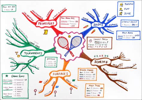 Using mind maps to unlock your creativity - Life Coach Directory