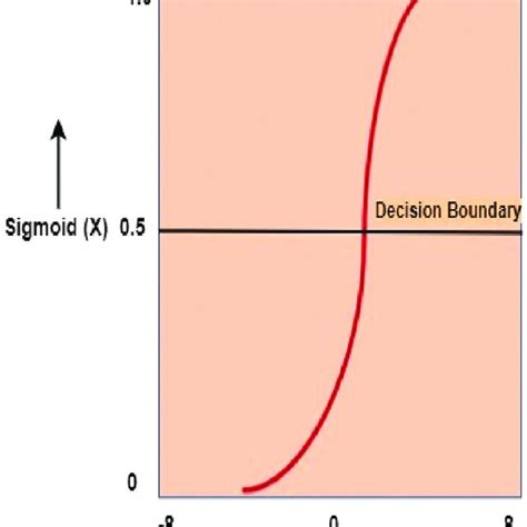 Sigmoid activation function. | Download Scientific Diagram