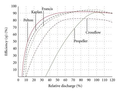 Typical efficiency curves for different types of hydropower turbines [21]. | Download Scientific ...