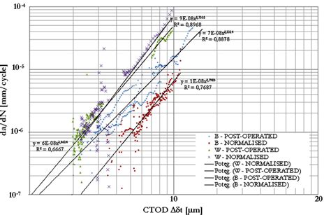 Kinetic fatigue fracture diagram for steel B and W. | Download ...