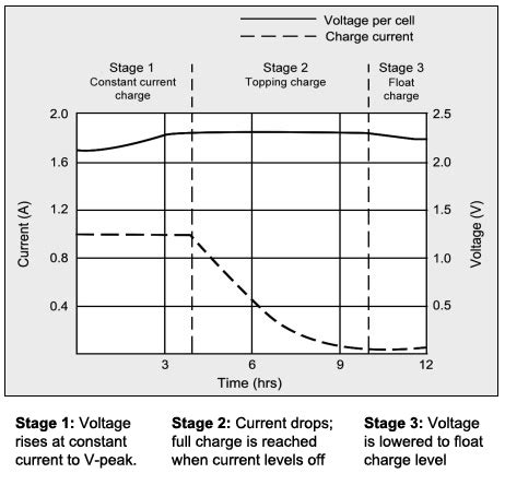 BU-403: Charging Lead Acid - Battery University