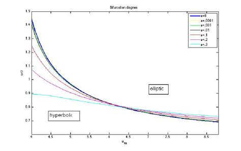 Bifurcation diagram for | Download Scientific Diagram