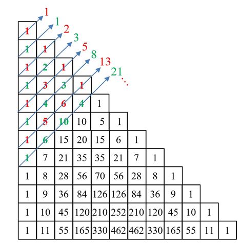 Fibonacci, Lucas and the Golden Ratio in Pascal’s Triangle | The ...