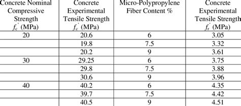 Tensile Strength of Concrete with Micro-Polypropylene Fibers | Download Scientific Diagram