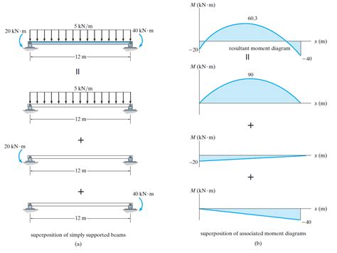 Moment Diagrams Constructed by the Method of Superposition