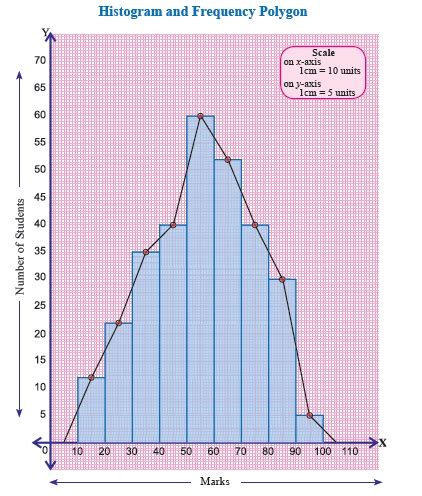 Draw a histogram and frequency polygon to represent the following data.Marks10-2020-3030-4040 ...