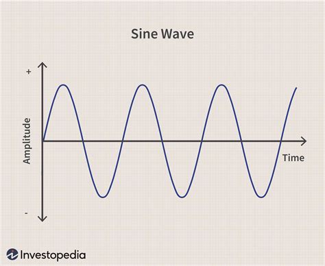 How To Write A Sine