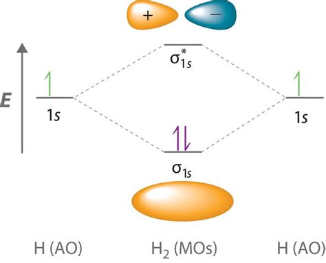 H2+ Molecular Orbital Diagram H2 Molecular Diagram Orbital C