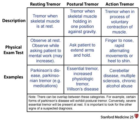 45 best images about Having Essential tremors on Pinterest | Leg shaking, Drywall and Parkinson ...