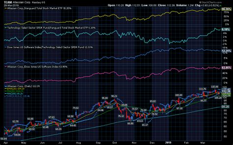 StockCharts.com | Advanced Financial Charts & Technical Analysis Tools | Financial charts, Stock ...